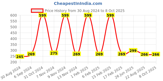 myntra.com Looks United Set Of 3 Long Lasting Metallic Intense Single Stroke Eyeliners-15ml Each looks united Price History Graph from 30 Aug 2024 to 8 Oct 2025