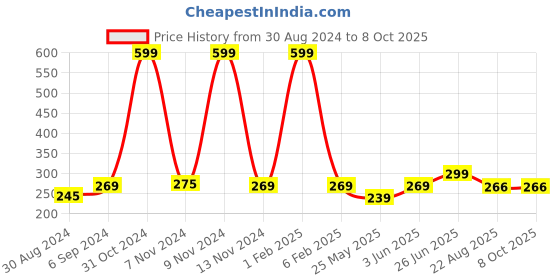 myntra.com Looks United Set Of 3 Metallic Long Lasting Intense Single Stroke Eyeliner - 5 ml Each looks united Price History Graph from 30 Aug 2024 to 7 Oct 2025