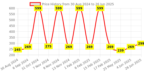 myntra.com Looks United Set Of 3 Metallic Long Lasting Intense Single Stroke Eyeliner - 5 ml Each looks united Price History Graph from 30 Aug 2024 to 26 Jun 2025