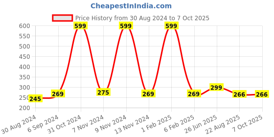 myntra.com Looks United Set Of 3 Metallic Long Lasting Intense Single Stroke Eyeliner - 5 ml Each looks united Price History Graph from 30 Aug 2024 to 6 Oct 2025
