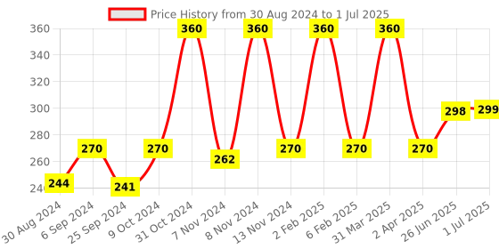 myntra.com Looks United Set Of 3 Metallic Long Lasting Intense Single Stroke Eyeliner 5ml Each looks united Price History Graph from 30 Aug 2024 to 1 Jul 2025