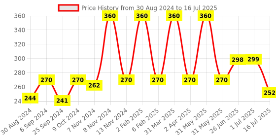 myntra.com Looks United Set Of 3 Metallic Long Lasting Intense Single Stroke Eyeliner 5ml Each looks united Price History Graph from 30 Aug 2024 to 1 Jul 2025