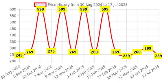 myntra.com Looks United Set Of 3 Metallic Long Lasting Intense Single Stroke Eyeliners - 5 ml Each looks united Price History Graph from 30 Aug 2024 to 27 Jun 2025