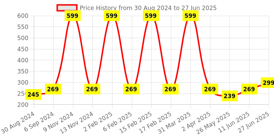 myntra.com Looks United Set Of 3 Metallic Long Lasting Intense Single Stroke Eyeliners - 5 ml Each looks united Price History Graph from 30 Aug 2024 to 27 Jun 2025