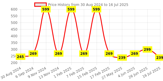 myntra.com Looks United Set Of 3 Metallic Long Lasting Intense Single Stroke Eyeliners - 5 ml Each looks united Price History Graph from 30 Aug 2024 to 16 Jul 2025