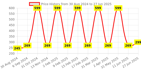 myntra.com Looks United Set Of 3 Metallic Long Lasting Intense Single Stroke Eyeliners - 5 ml Each looks united Price History Graph from 30 Aug 2024 to 27 Jun 2025