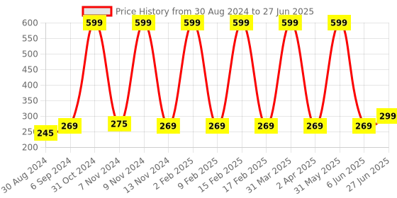 myntra.com Looks United Set Of 3 Metallic Long Lasting Intense Single Stroke Eyeliners - 5 ml Each looks united Price History Graph from 30 Aug 2024 to 27 Jun 2025