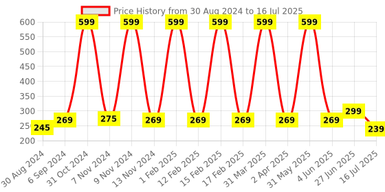 myntra.com Looks United Set Of 3 Metallic Long Lasting Intense Single Stroke Eyeliners - 5 ml Each looks united Price History Graph from 30 Aug 2024 to 16 Jul 2025