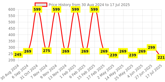 myntra.com Looks United Set Of 3 Metallic Long Lasting Intense Single Stroke Eyeliners - 5 ml Each looks united Price History Graph from 30 Aug 2024 to 27 Jun 2025