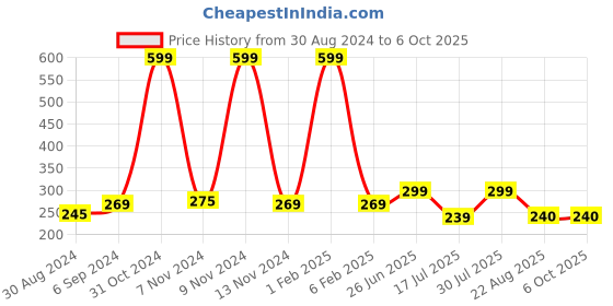 myntra.com looks united Set Of 3 Metallic Long Lasting Intense Single Stroke Eyeliners - 5 ml Each looks united Price History Graph from 30 Aug 2024 to 5 Oct 2025