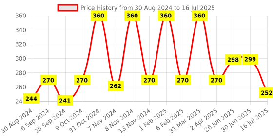 myntra.com Looks United Set Of 3 Metallic Long Lasting Intense Single Stroke Liquid Eyeliner-5ml Each looks united Price History Graph from 30 Aug 2024 to 16 Jul 2025