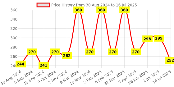 myntra.com Looks United Set Of 3 Metallic Long-Lasting Intense Single Stroke Liquid Eyeliner-5ml Each looks united Price History Graph from 30 Aug 2024 to 1 Jul 2025