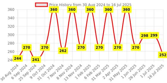 myntra.com Looks United Set Of 3 Metallic Long-Lasting Intense Single Stroke Liquid Eyeliner-5ml Each looks united Price History Graph from 30 Aug 2024 to 16 Jul 2025