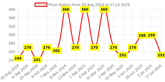 myntra.com Looks United Set Of 3 Metallic Long Lasting Intense Single Stroke Liquid Eyeliner-5ml Each looks united Price History Graph from 30 Aug 2024 to 1 Jul 2025