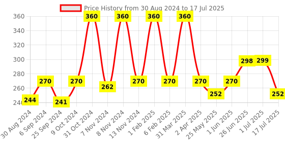 myntra.com Looks United Set Of 3 Metallic Long Lasting Intense Single Stroke Liquid Eyeliner-5ml Each looks united Price History Graph from 30 Aug 2024 to 1 Jul 2025