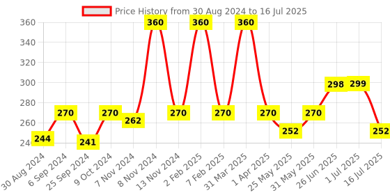 myntra.com Looks United Set Of 3 Metallic Long Lasting Intense Single Stroke Liquid Eyeliner-5ml Each looks united Price History Graph from 30 Aug 2024 to 1 Jul 2025