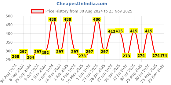 myntra.com Looks United Set of 4 New Fashion Long Lasting Metallic Liquid Eyeliners - 5 ml each looks united Price History Graph from 30 Aug 2024 to 23 Nov 2025