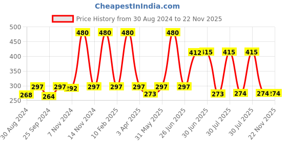 myntra.com Looks United Set of 4 New Fashion Long Lasting Metallic Liquid Eyeliners - 5 ml each looks united Price History Graph from 30 Aug 2024 to 22 Nov 2025