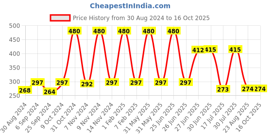 myntra.com Looks United Set of 4 New Fashion Long Lasting Metallic Liquid Eyeliners - 5 ml each looks united Price History Graph from 30 Aug 2024 to 16 Oct 2025