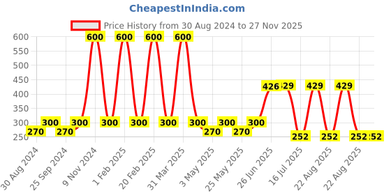 myntra.com Looks United Set of 5 New Fashion Long Lasting Metallic Liquid Eyeliners - 5 ml each looks united Price History Graph from 30 Aug 2024 to 26 Nov 2025