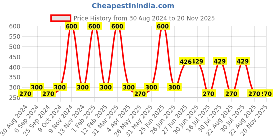 myntra.com Looks United Set of 5 New Fashion Long Lasting Metallic Liquid Eyeliners - 5 ml each looks united Price History Graph from 30 Aug 2024 to 20 Nov 2025