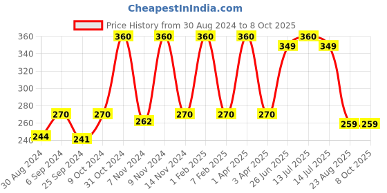 myntra.com Looks United Set Of 6 Smooth High Gloss Nail Polish - 6ml Each looks united Price History Graph from 30 Aug 2024 to 8 Oct 2025