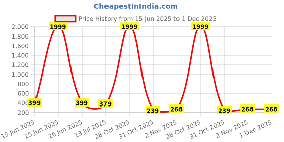 myntra.com LookShine A-Line Maxi Skirt lookshine Price History Graph from 15 Jun 2025 to 1 Dec 2025