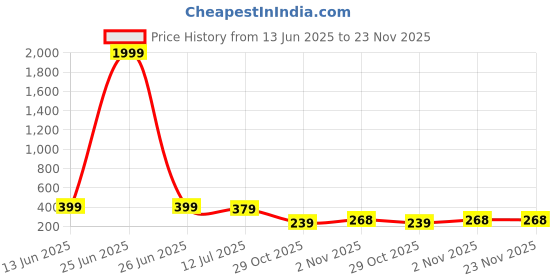 myntra.com LookShine A-Line Maxi Skirt lookshine Price History Graph from 13 Jun 2025 to 23 Nov 2025