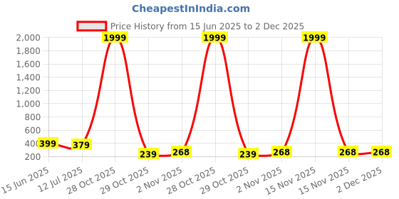myntra.com LookShine A-Line Maxi Skirt lookshine Price History Graph from 15 Jun 2025 to 2 Dec 2025