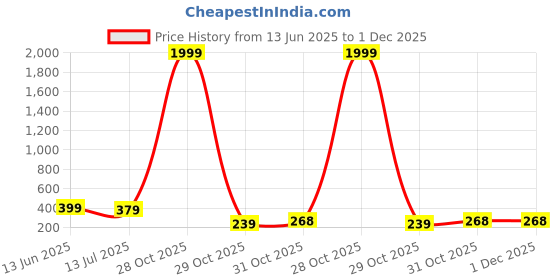 myntra.com LookShine A-Line Maxi Skirt lookshine Price History Graph from 13 Jun 2025 to 1 Dec 2025
