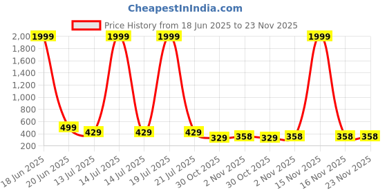 myntra.com LookShine A-Line Maxi Skirt lookshine Price History Graph from 18 Jun 2025 to 22 Nov 2025