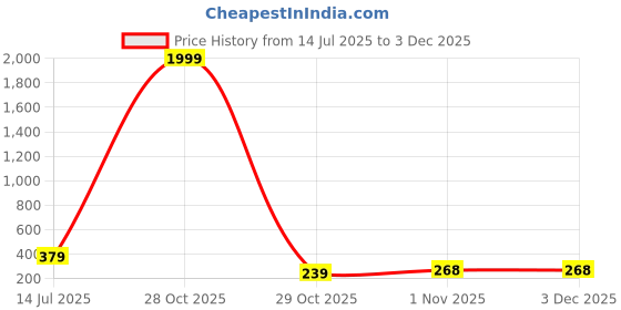 myntra.com LookShine A-Line Maxi Skirt lookshine Price History Graph from 14 Jul 2025 to 2 Dec 2025