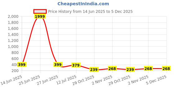 myntra.com LookShine A-Line Midi Skirt lookshine Price History Graph from 14 Jun 2025 to 4 Dec 2025
