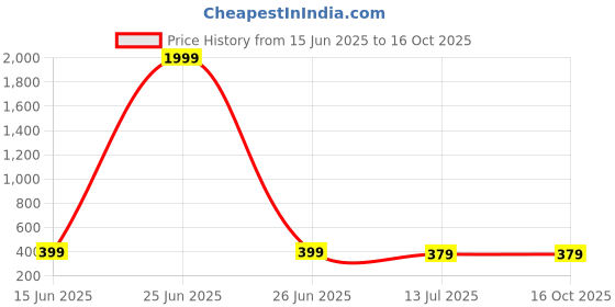 myntra.com LookShine A-Line Midi Skirt lookshine Price History Graph from 15 Jun 2025 to 16 Oct 2025