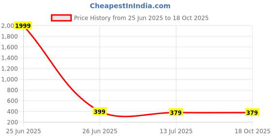myntra.com LookShine A-Line Midi Skirt lookshine Price History Graph from 25 Jun 2025 to 18 Oct 2025