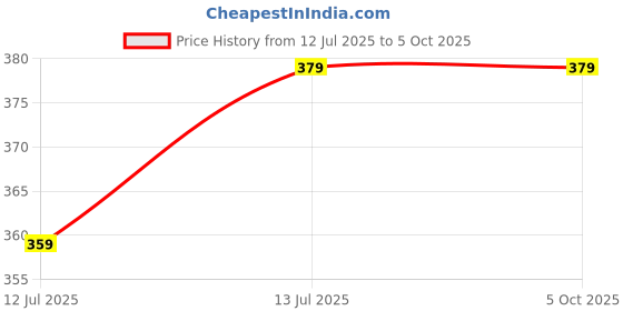 myntra.com LookShine A-Line Midi Skirt lookshine Price History Graph from 12 Jul 2025 to 4 Oct 2025