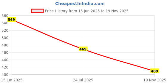 myntra.com LookShine Abstract Print Puff Sleeve Applique A-Line Midi Dress lookshine Price History Graph from 15 Jun 2025 to 19 Nov 2025