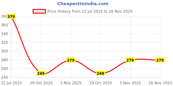 myntra.com LookShine Accordion Pleated A-Line Midi Skirt lookshine Price History Graph from 12 Jul 2025 to 25 Nov 2025