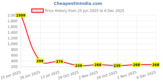 myntra.com LookShine Flared A-Line Maxi Skirt lookshine Price History Graph from 25 Jun 2025 to 5 Dec 2025