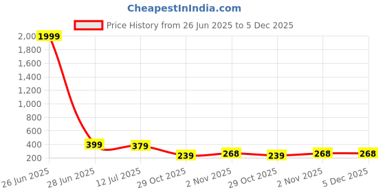 myntra.com LookShine Flared A-Line Maxi Skirt lookshine Price History Graph from 26 Jun 2025 to 4 Dec 2025
