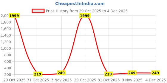myntra.com LookShine Floral Print Puff Sleeve Smocked Top lookshine Price History Graph from 29 Oct 2025 to 3 Dec 2025
