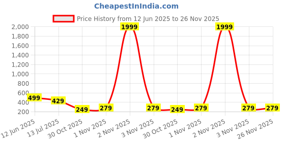 myntra.com LookShine Floral Printed A-Line Pleated Flared Midi Skirt lookshine Price History Graph from 12 Jun 2025 to 26 Nov 2025