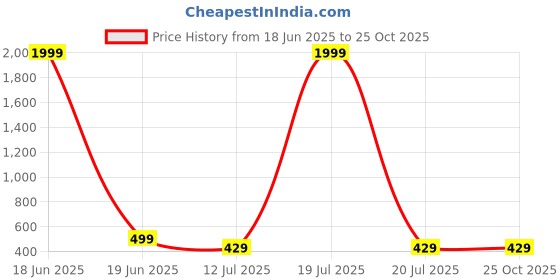 myntra.com LookShine Floral Printed A-Line Pleated Midi Skirt lookshine Price History Graph from 18 Jun 2025 to 24 Oct 2025