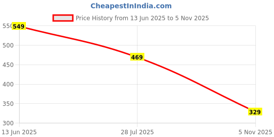 myntra.com LookShine Floral Printed Tie-Up Neck A-Line Maxi Dress lookshine Price History Graph from 13 Jun 2025 to 5 Nov 2025