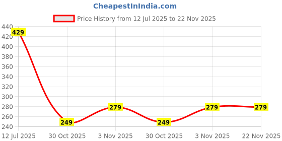 myntra.com LookShine Geometric Printed A-Line Midi Skirt lookshine Price History Graph from 12 Jul 2025 to 22 Nov 2025