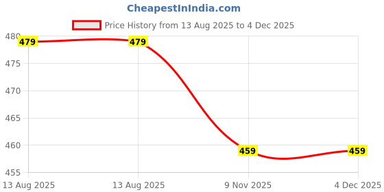 myntra.com LookShine Navy Blue Polyester A-Line Dresses lookshine Price History Graph from 13 Aug 2025 to 4 Dec 2025
