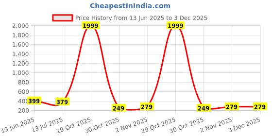 myntra.com LookShine Pleated A-Line Midi Skirt lookshine Price History Graph from 13 Jun 2025 to 3 Dec 2025