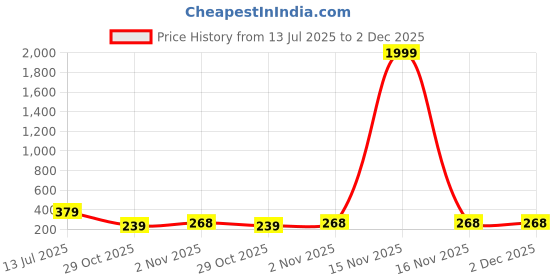 myntra.com LookShine Pleated A-Line Midi Skirt lookshine Price History Graph from 13 Jul 2025 to 2 Dec 2025