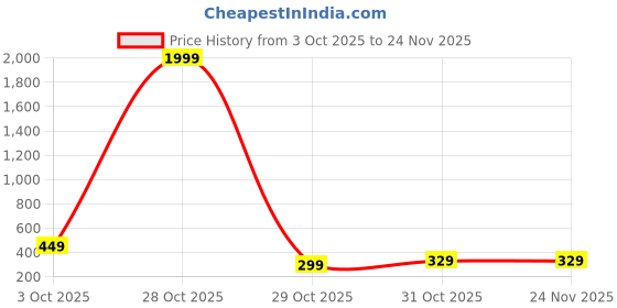 myntra.com LookShine Print Puff Sleeve A-Line Midi Dress lookshine Price History Graph from 3 Oct 2025 to 23 Nov 2025