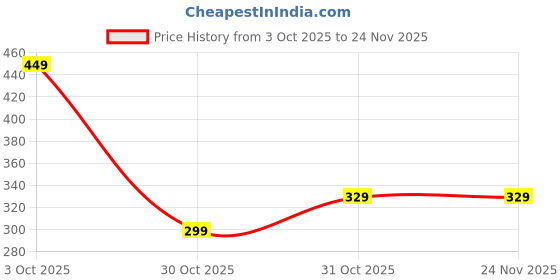 myntra.com LookShine Print Puff Sleeve A-Line Midi Dress lookshine Price History Graph from 3 Oct 2025 to 23 Nov 2025